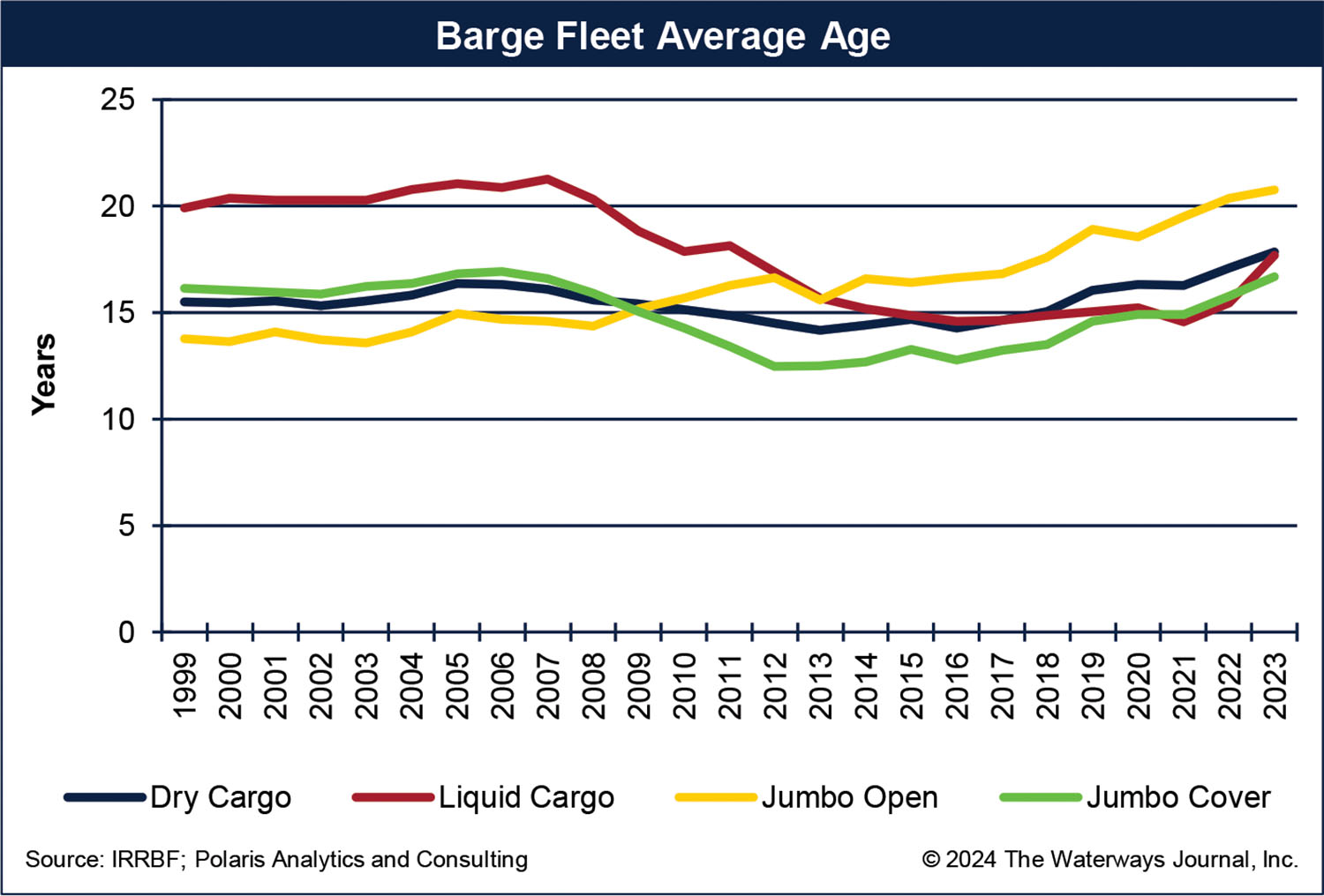 Barge fleet average age.