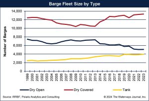 Barge fleet size by type.