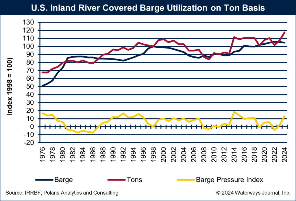 Covered Barge BPI Chart