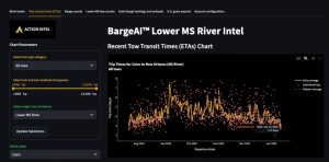 BargeAI graph depicting trip times from Cairo to New Orleans between August 2024 and January 2025. (Graphics courtesy of ActionIntel)