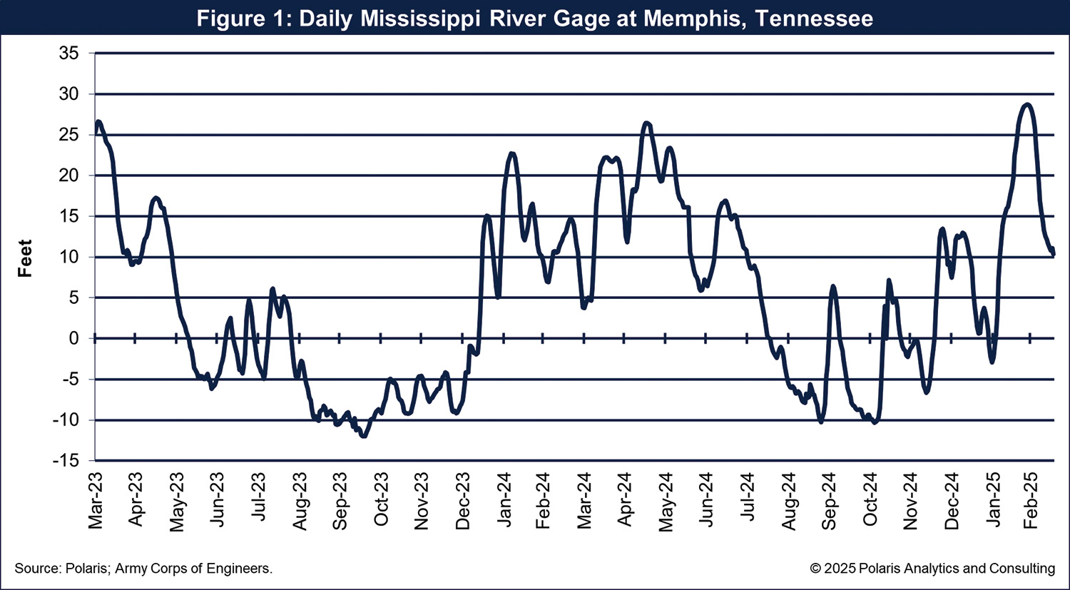 20250321 Figure 1 - Daily Mississippi River Gage at Memphis, Tennessee