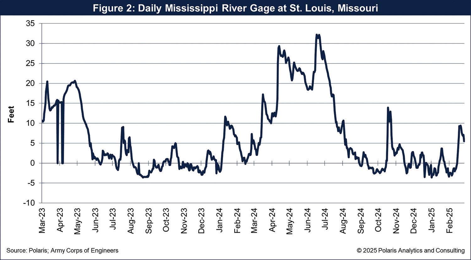 20250321 Figure 2 - Daily Mississippi River Gage at St. Louis, Missouri (1)