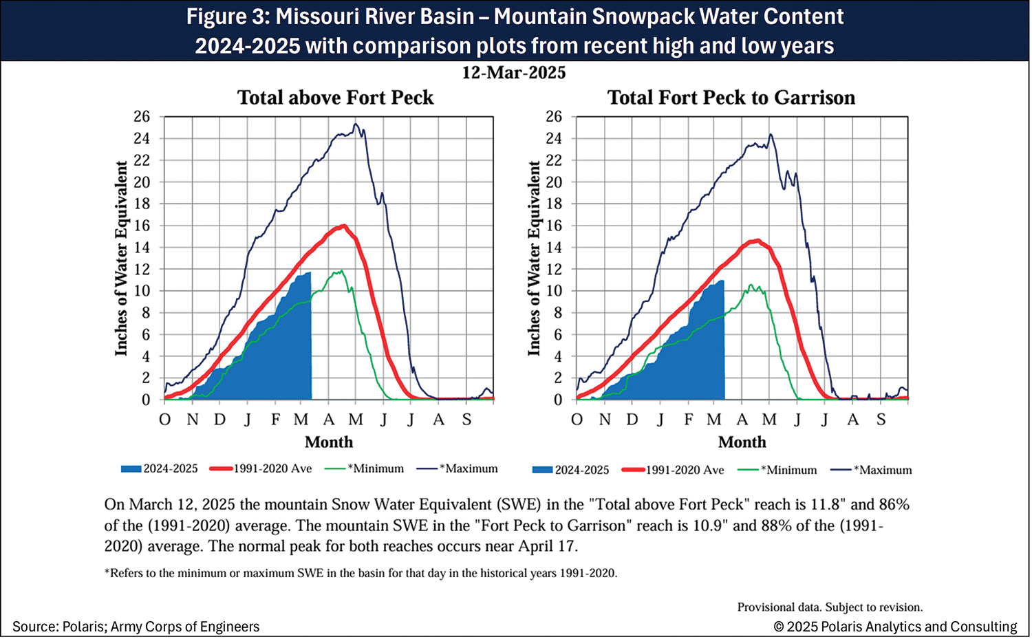 20250321 Figure 3 - Missouri River Basin - Mountain Snowpack Water Content