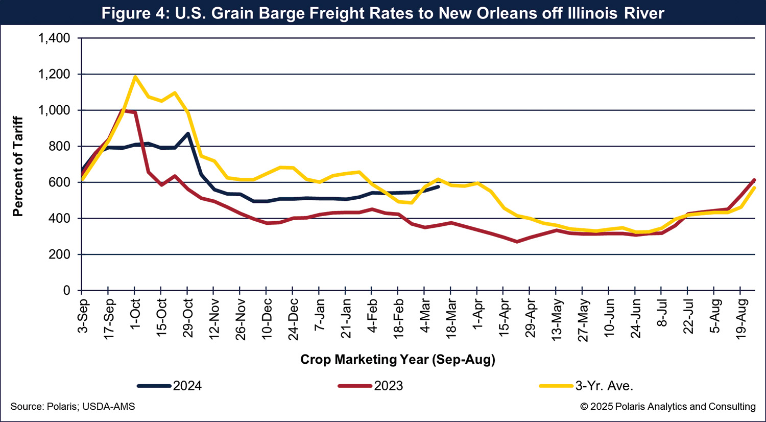 20250321 Figure 4 - U.S. Grain Barge Freight Rates to New Orleans off Illinois River