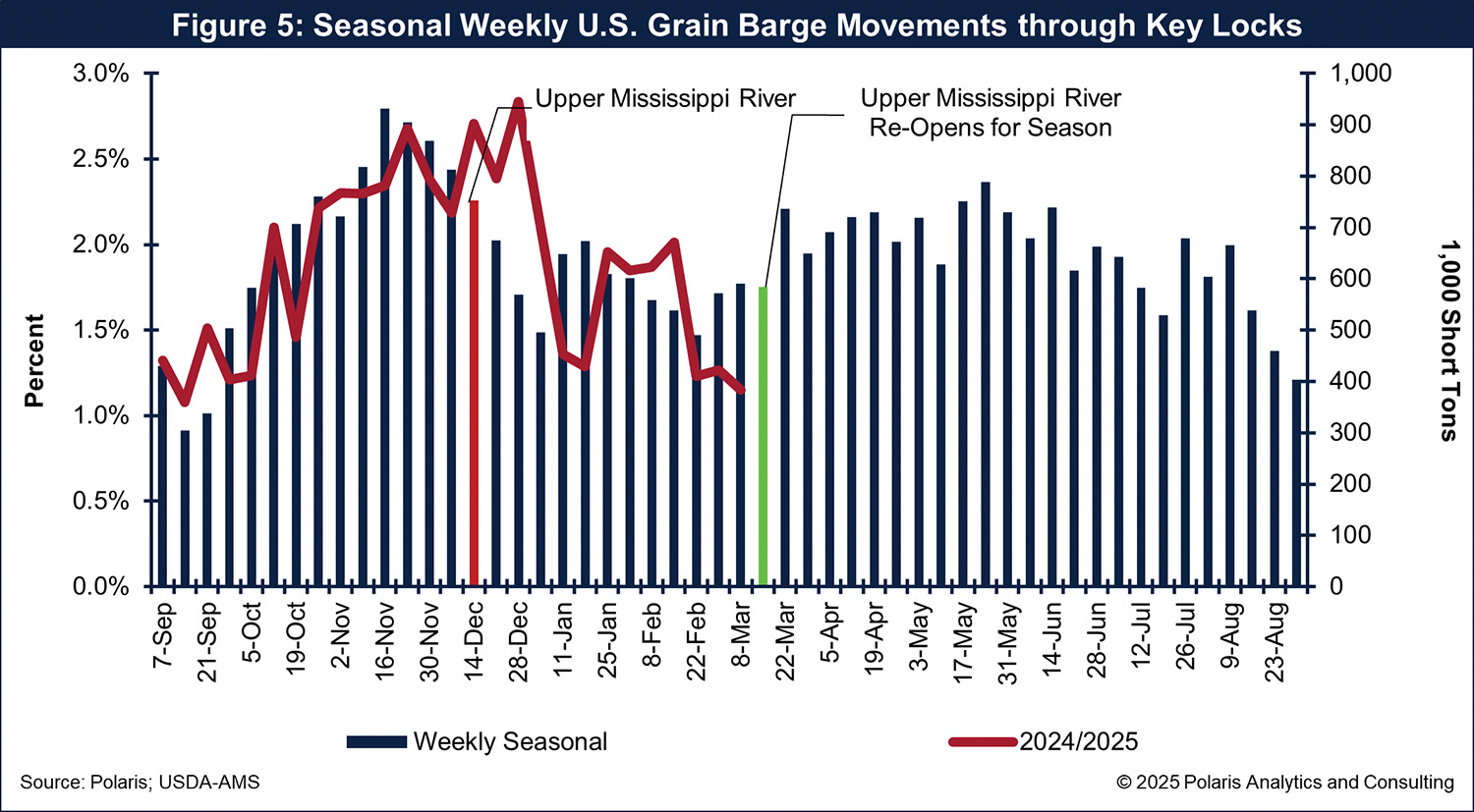 20250321 Figure 5 - Seasonal Weekly U.S. Grain Barge Movements through Key Locks